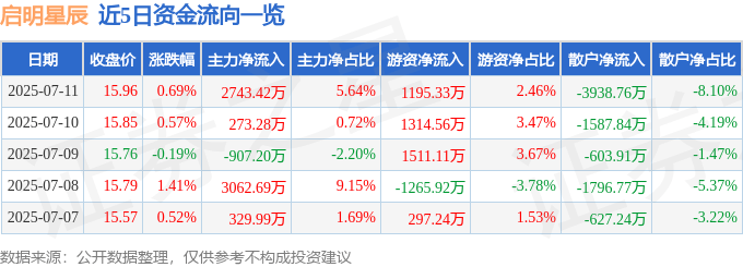 股票行情快报:启明星辰(002439)7月11日主力资金净买入2743.42万元