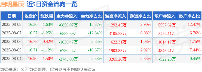 股票行情快报:启明星辰(002439)8月8日主力资金净卖出6850.07万元