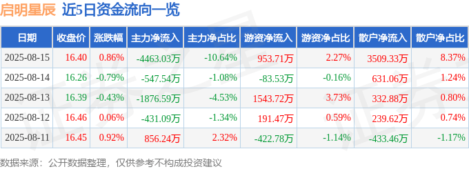 股票行情快报:启明星辰(002439)8月15日主力资金净卖出4463.03万元