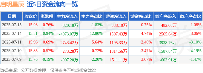 股票行情快报：启明星辰（002439）7月15日主力资金净卖出820.18万元