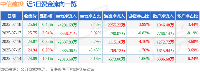 股票行情快报：中信建投（601066）7月18日主力资金净卖出4201.69万元