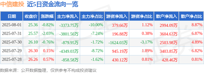 股票行情快报:中信建投(601066)8月1日主力资金净卖出3373.75万元