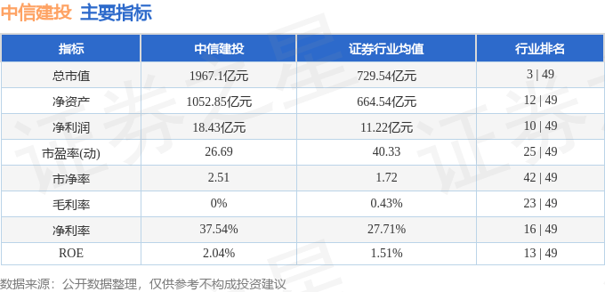 股票行情快报:中信建投(601066)8月1日主力资金净卖出3373.75万元