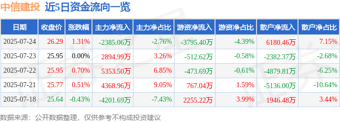 股票行情快报:中信建投(601066)7月24日主力资金净卖出2385.06万元