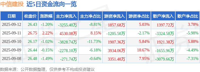 股票行情快报:中信建投(601066)9月12日主力资金净卖出3255.40万元