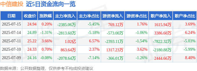 股票行情快报:中信建投(601066)7月15日主力资金净卖出2385.06万元