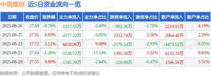 股票行情快报:中信建投(601066)8月26日主力资金净卖出1317.55万元