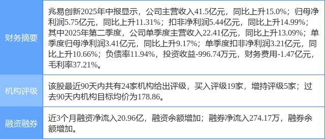 兆易创新涨5.30%,东莞证券四周前给出“买入”评级