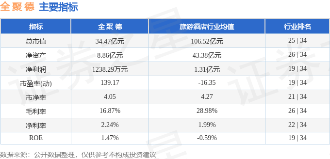 股票行情快报:全聚德(002186)10月14日主力资金净卖出204.35万元