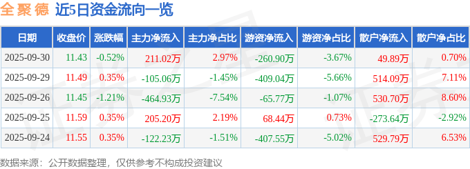 股票行情快报:全聚德(002186)9月30日主力资金净买入211.02万元