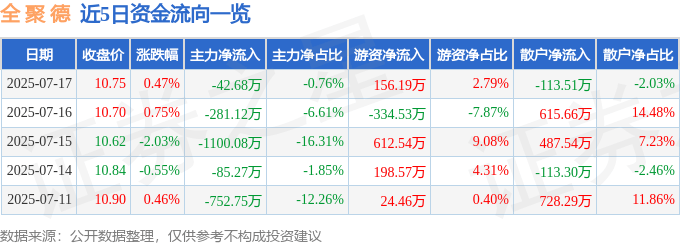 股票行情快报:全聚德(002186)7月17日主力资金净卖出42.68万元