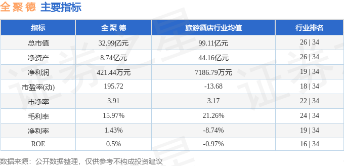 股票行情快报:全聚德(002186)7月17日主力资金净卖出42.68万元