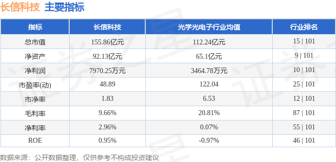 股票行情快报:长信科技(300088)8月12日主力资金净买入327.77万元