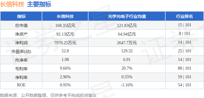 股票行情快报:长信科技(300088)8月25日主力资金净卖出6165.70万元