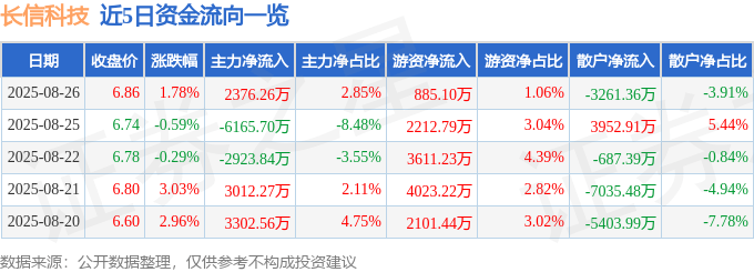 股票行情快报:长信科技(300088)8月26日主力资金净买入2376.26万元