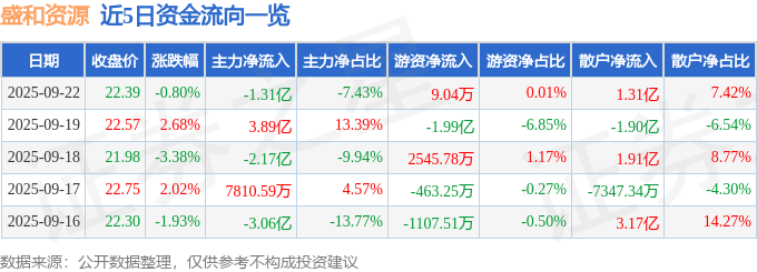 股票行情快报：盛和资源（600392）9月22日主力资金净卖出1.31亿元