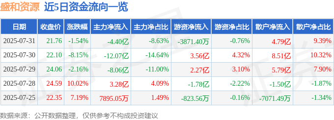 股票行情快报：盛和资源（600392）7月31日主力资金净卖出4.40亿元