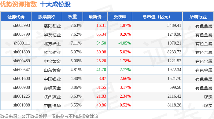 10月15日优势资源（000145）指数涨0.58%，成份股盛和资源（600392）领涨