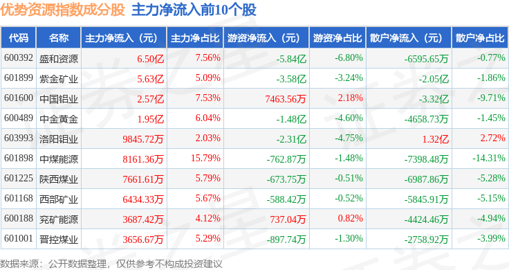 10月15日优势资源（000145）指数涨0.58%，成份股盛和资源（600392）领涨
