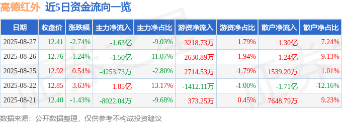 股票行情快报:高德红外(002414)8月27日主力资金净卖出1.63亿元