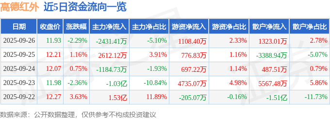 股票行情快报:高德红外(002414)9月26日主力资金净卖出2431.41万元