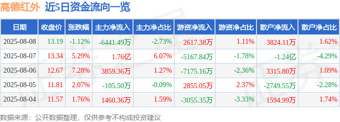 股票行情快报:高德红外(002414)8月8日主力资金净卖出6441.49万元