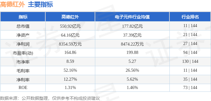股票行情快报:高德红外(002414)8月13日主力资金净买入60.23万元