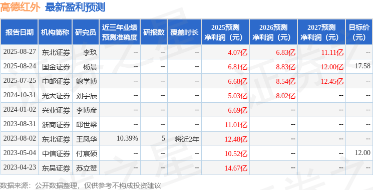 太平洋:给予高德红外买入评级,目标价15.5元