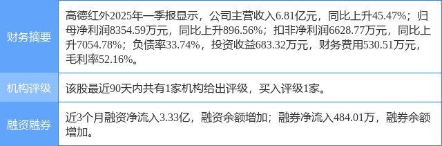 高德红外涨7.28%,中邮证券一周前给出“买入”评级