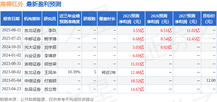 国金证券:首次覆盖高德红外给予买入评级,目标价17.58元