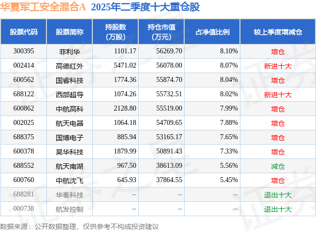 9月3日高德红外跌5.12%，华夏军工安全混合A基金重仓该股