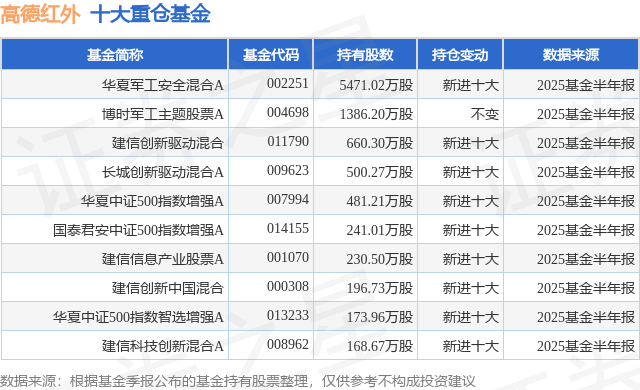 8月6日高德红外涨7.28%,华夏军工安全混合A基金重仓该股
