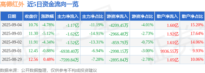 高德红外(002414)9月4日主力资金净卖出1.17亿元