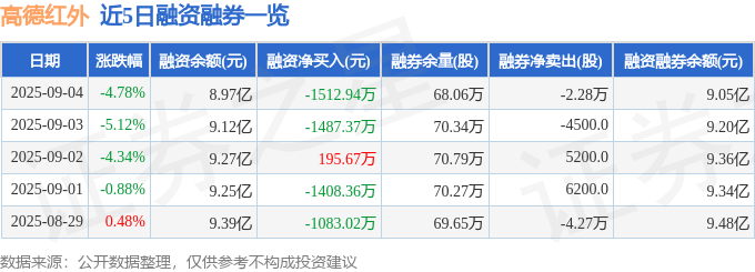 高德红外(002414)9月4日主力资金净卖出1.17亿元
