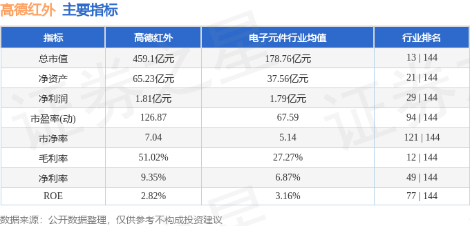 高德红外(002414)9月4日主力资金净卖出1.17亿元