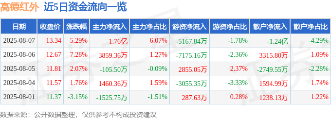 高德红外(002414)8月7日主力资金净买入1.76亿元