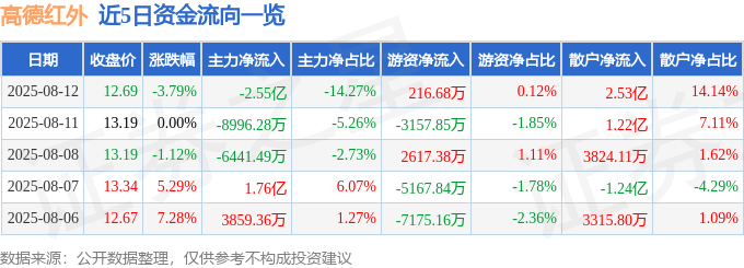 高德红外(002414)8月12日主力资金净卖出2.55亿元