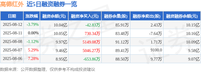 高德红外(002414)8月12日主力资金净卖出2.55亿元
