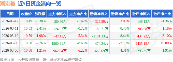 股票行情快报：潮宏基（002345）3月12日主力资金净卖出180.46万元
