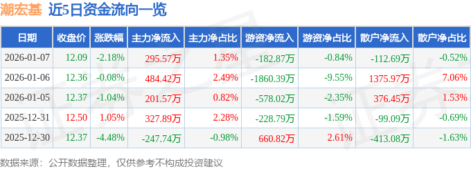 股票行情快报：潮宏基（002345）1月7日主力资金净买入295.57万元