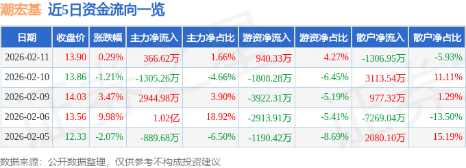 股票行情快报：潮宏基（002345）2月11日主力资金净买入366.62万元