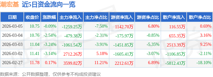 股票行情快报：潮宏基（002345）3月5日主力资金净卖出1259.25万元