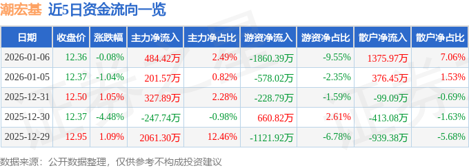 股票行情快报：潮宏基（002345）1月6日主力资金净买入484.42万元