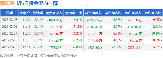 股票行情快报：潮宏基（002345）3月3日主力资金净卖出1061.54万元