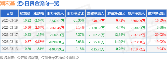 股票行情快报：潮宏基（002345）3月19日主力资金净卖出5347.01万元