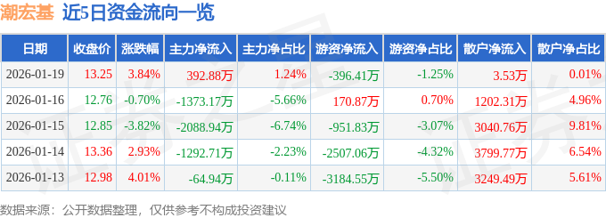股票行情快报：潮宏基（002345）1月19日主力资金净买入392.88万元