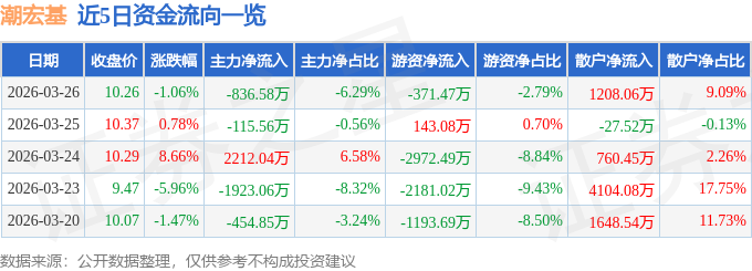 股票行情快报：潮宏基（002345）3月26日主力资金净卖出836.58万元