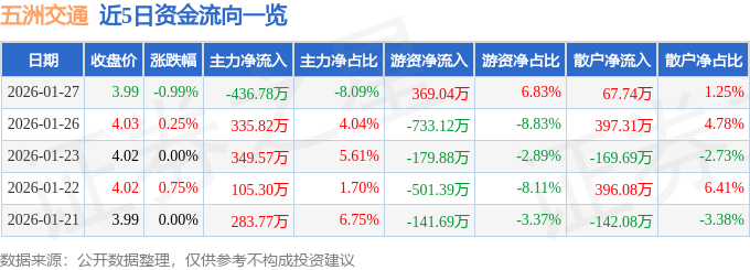 股票行情快报：五洲交通（600368）1月27日主力资金净卖出436.78万元