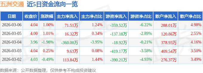 股票行情快报：五洲交通（600368）3月6日主力资金净买入71.51万元