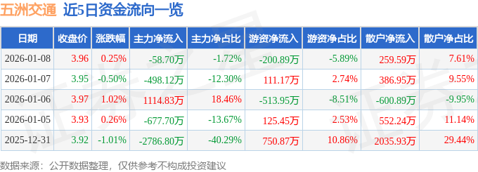 股票行情快报：五洲交通（600368）1月8日主力资金净卖出58.70万元